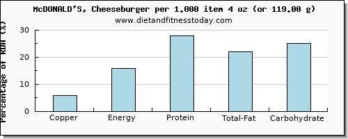 copper and nutritional content in a cheeseburger